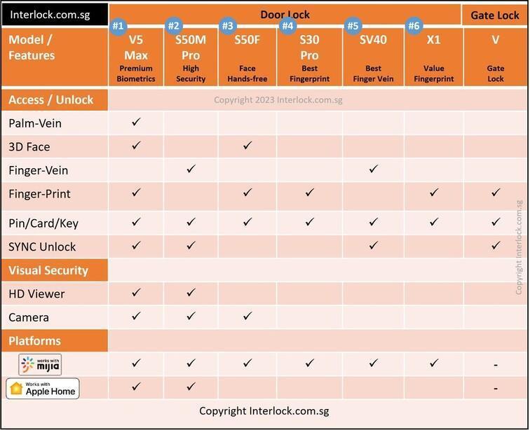 Lockin Door Lock Differentials, V5 Max vs S50M Pro vs SV40 vs X1 vs S50F