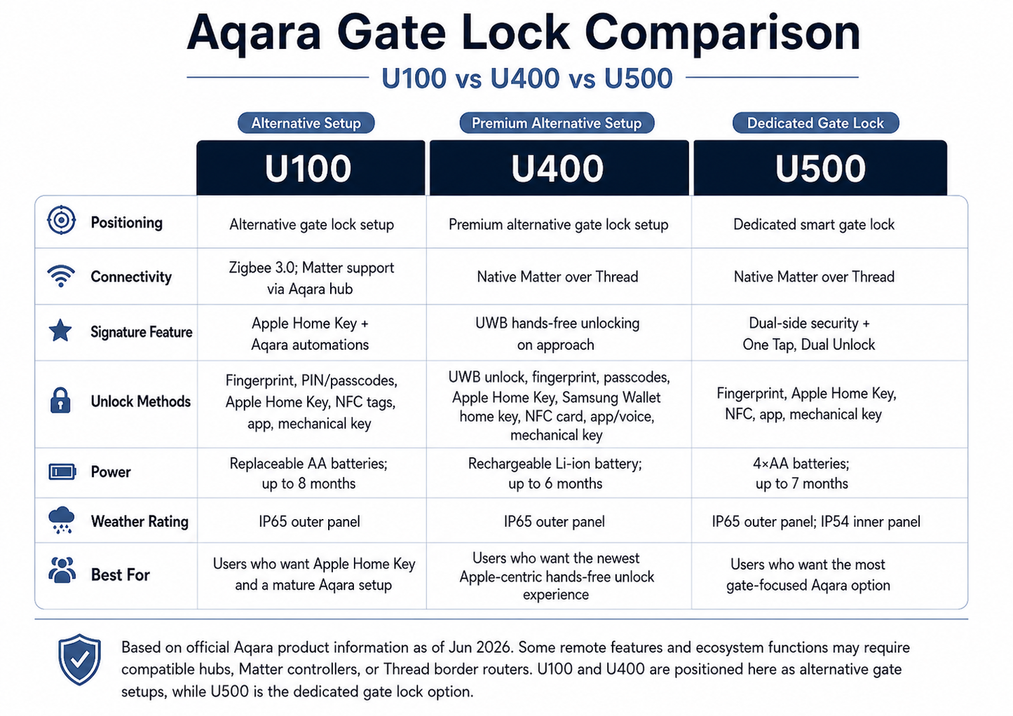 Aqara Smart Gate Lock Comparison Chart – U100, U400, and U500 Features and Specifications