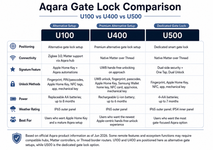 Aqara Smart Gate Lock Comparison Chart – U100, U400, and U500 Features and Specifications