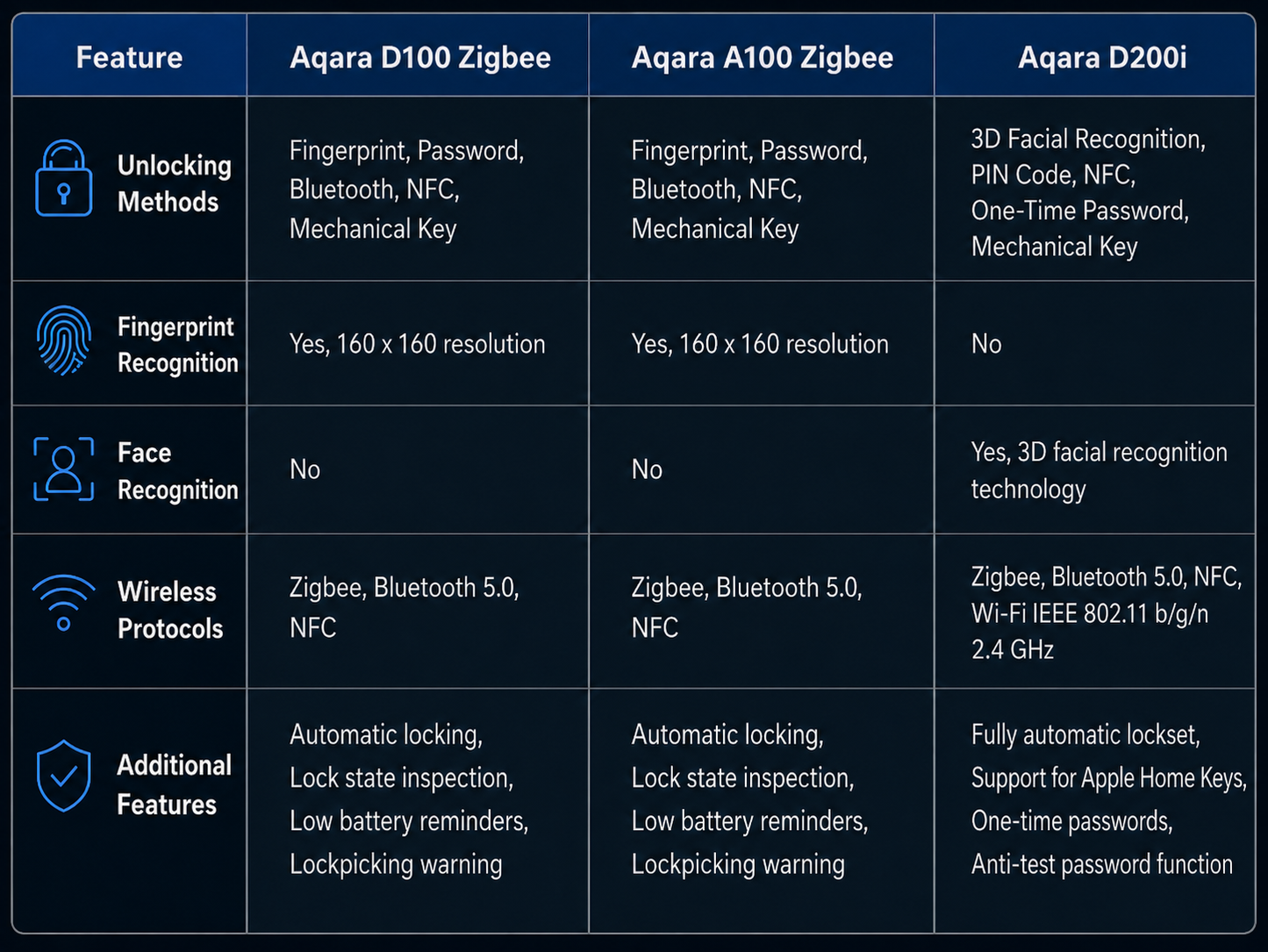 Aqara Smart Door Lock Comparison Chart – U100, A100, D100, D200i Features
