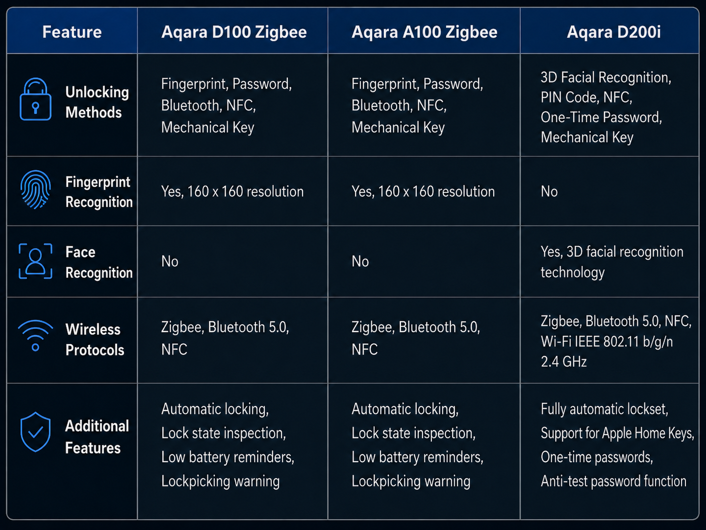 Aqara Smart Door Lock Comparison Chart – U100, A100, D100, D200i Features