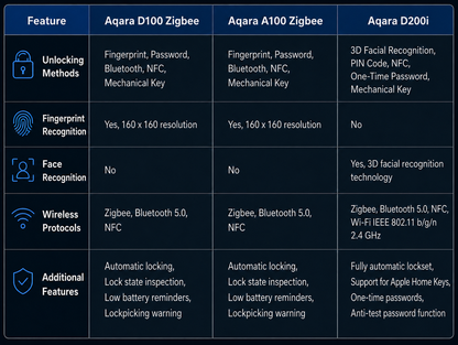 Aqara Smart Door Lock Comparison Chart – U100, A100, D100, D200i Features