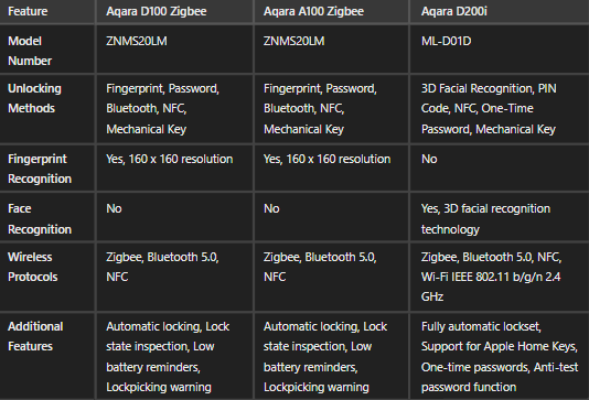 Aqara Gate and Door Lock Comparison