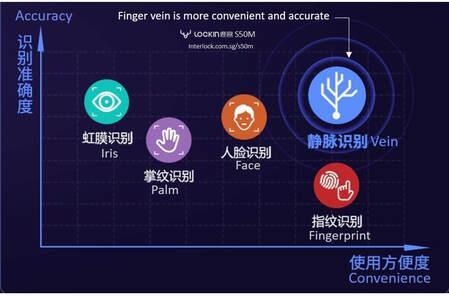 Lockin S50M Pro: Advantage of Finger Vein